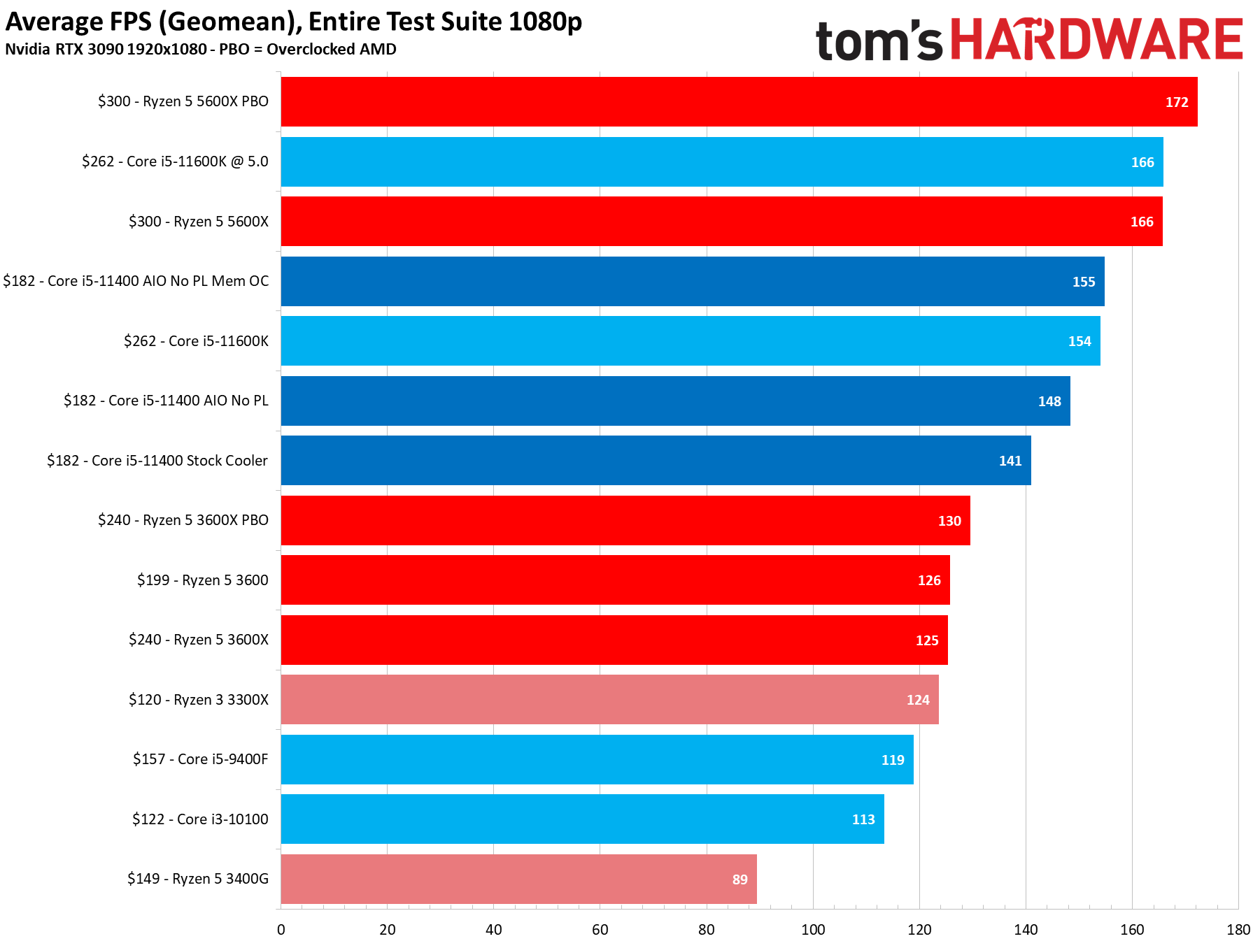 Core i5 12450h vs ryzen 7 5700u. R5 5600x vs i5 11400f. I5 12450h характеристики. I 5 12450h Geekbench. Intel Core i5 11400f обзор.