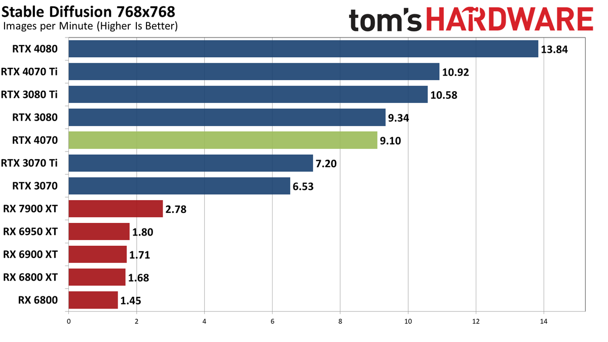 Nvidia GeForce RTX 4070 professional and AI performance