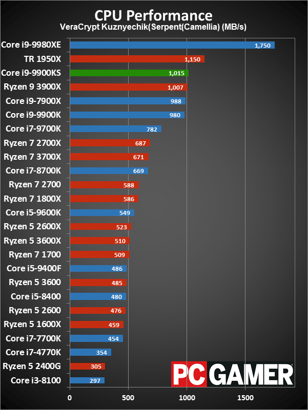 Core i9-9900KS application performance charts