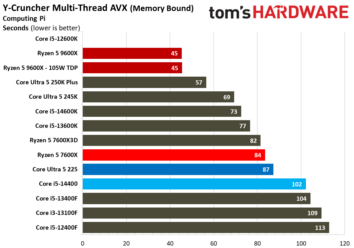 Intel Core Ultra 5 225