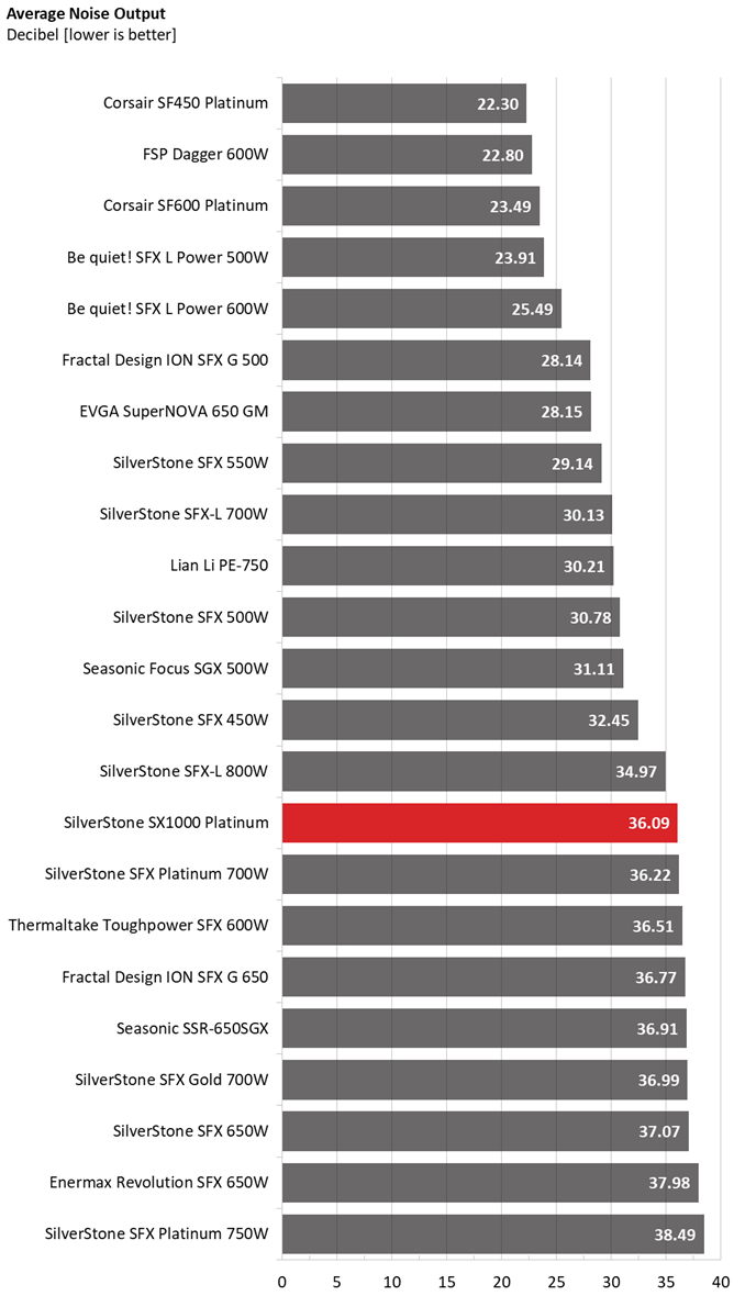 Silverstone SX1000 PSU performance graphs.