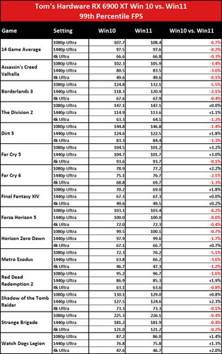Windows 10 vs Windows 11 GPU performance charts