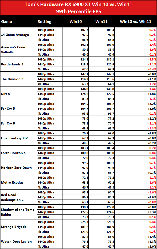 Windows 10 vs Windows 11 GPU performance charts