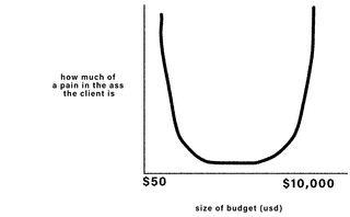 graph of how much of a pain the client is vs the size of budget showing a horseshoe line on graph