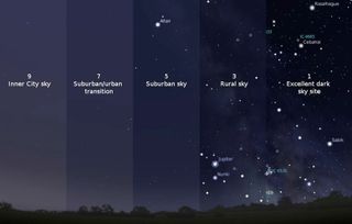 Graphic showing what the night sky looks like at different bortle scales, with lots of stars visible in number 1 (on the right) and barely any night sky visible in number 9 (on the left)