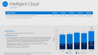 Intelligent Cloud Fy21 Q