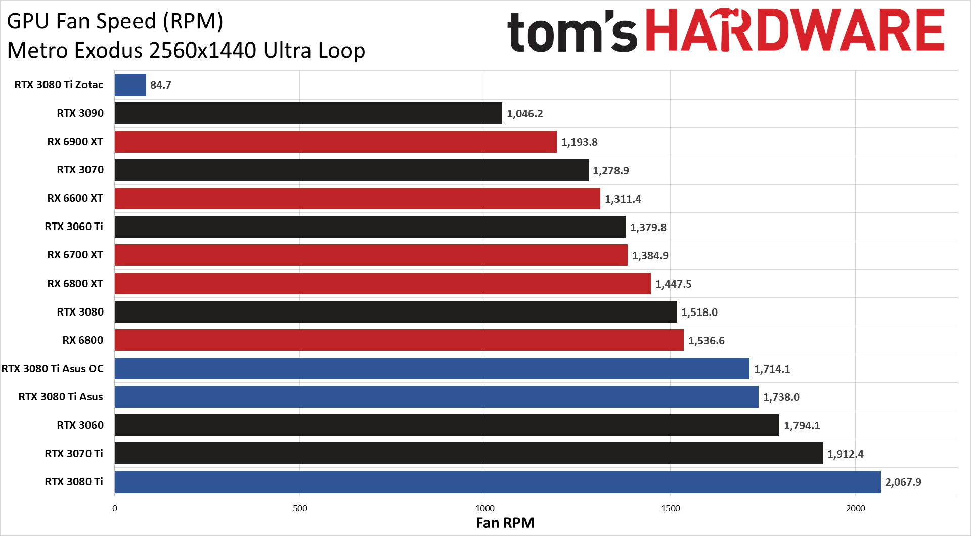 Asus ROG Strix LC GeForce RTX 3080 Ti