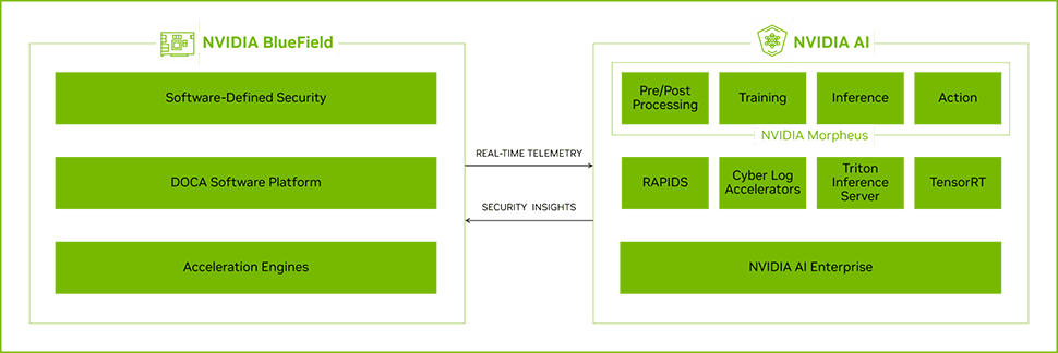 Nvidia's cybersecurity AI platform