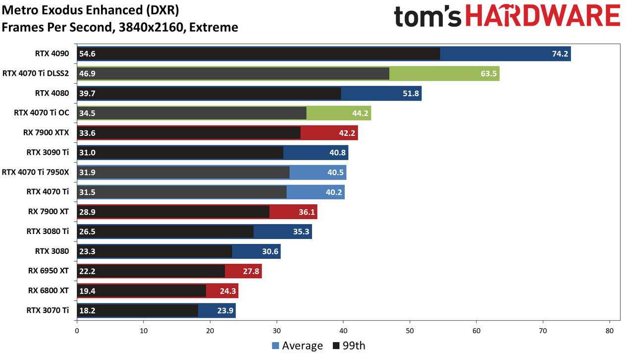 Nvidia GeForce RTX 4070 Ti