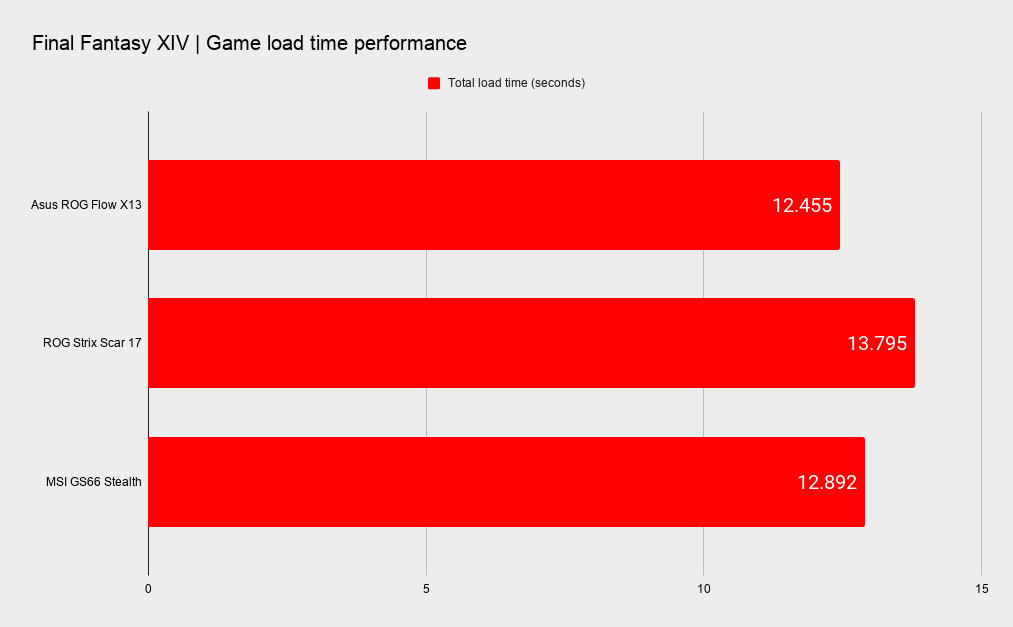 Asus ROG Flow X13 + ROG XG Mobile performance