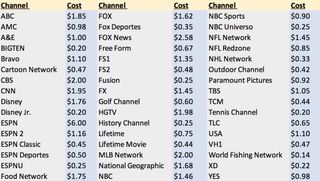 Pay TV sub rates