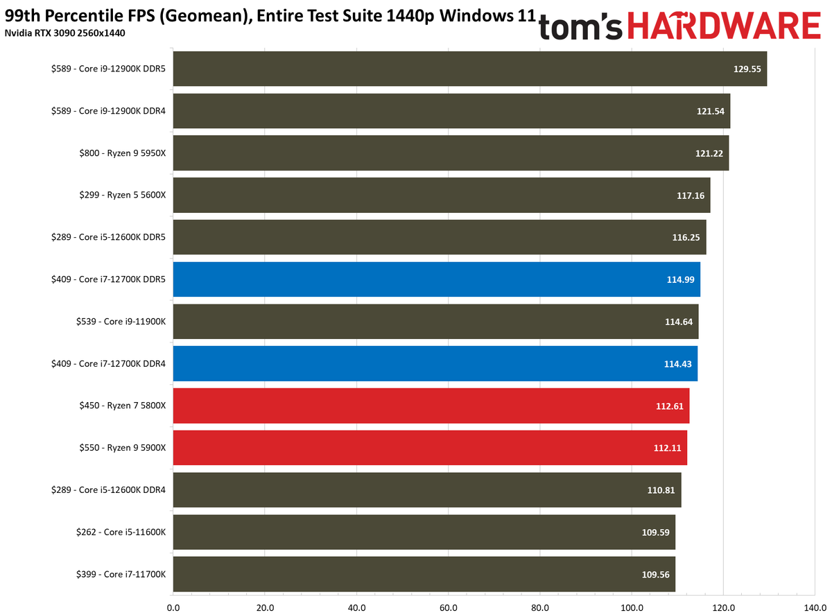 Core i7-12700K Benchmarks