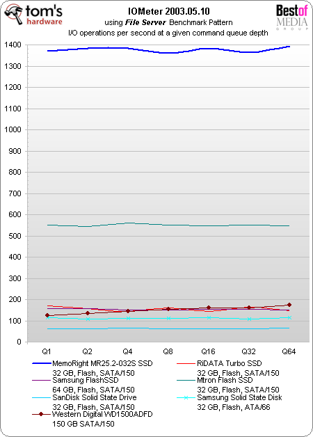 I/O Performance - Memoright SSDs: The End of Hard Drives? | Tom's Hardware