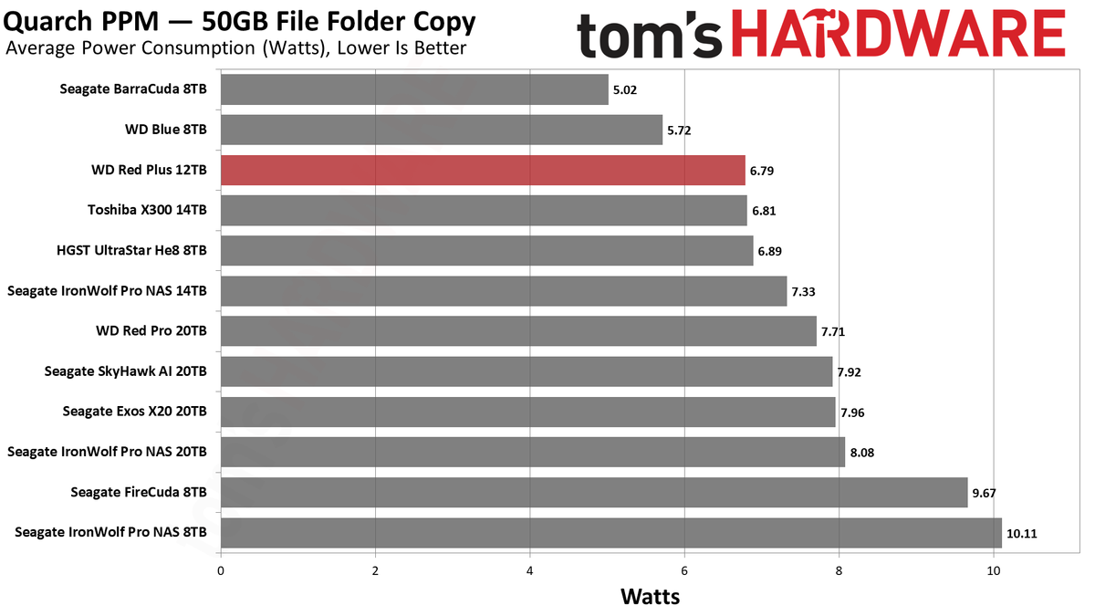 WD Red Plus 12TB HDD