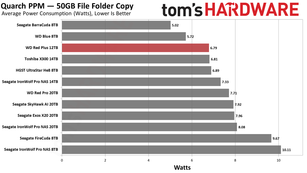 WD Red Plus 12TB HDD