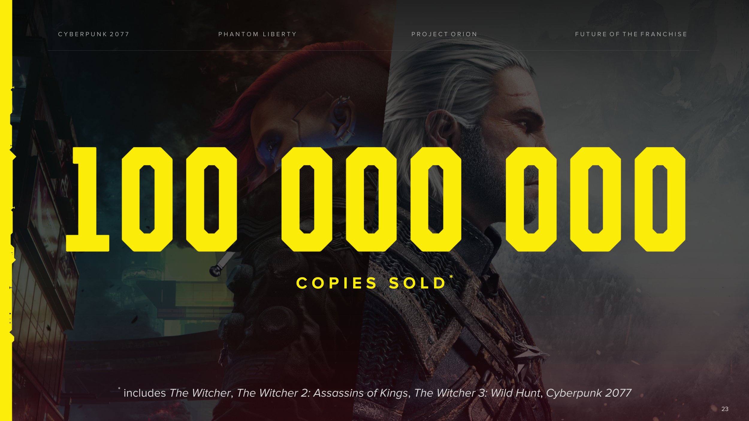 Los juegos de CD Projekt han vendido más de 100 millones de copias