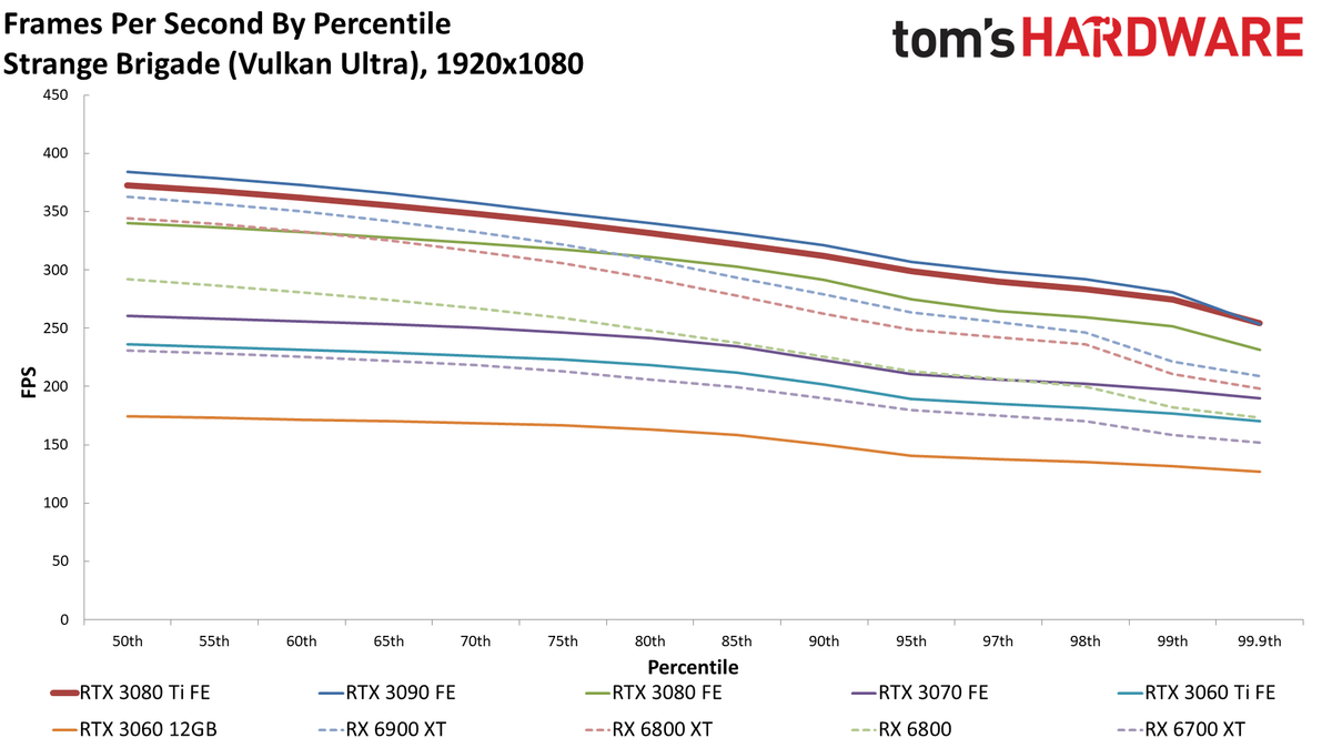 GeForce RTX 3080 Ti 1080p standard gaming charts