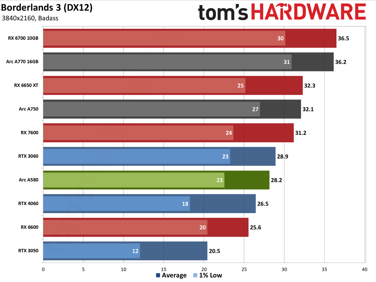 Intel Arc A580 GPU performance charts