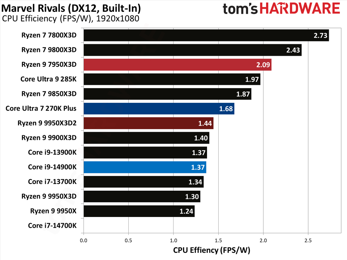 Ryzen 9 9950X3D2 - Rivals