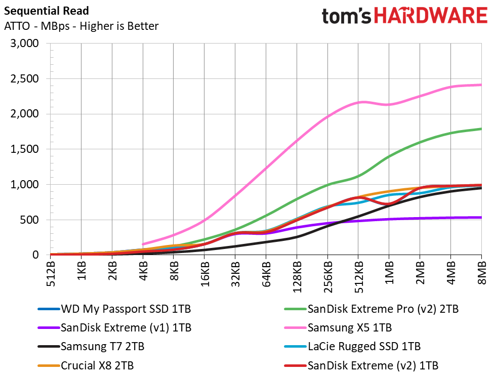 SanDisk Extreme v2