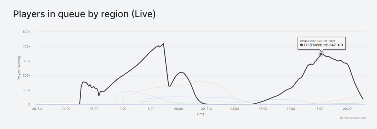 New World Server Status Day 2 Thousands Are Still Waiting In Queues   VHJDthVQUwZt82yLzcut3D 1200 80 