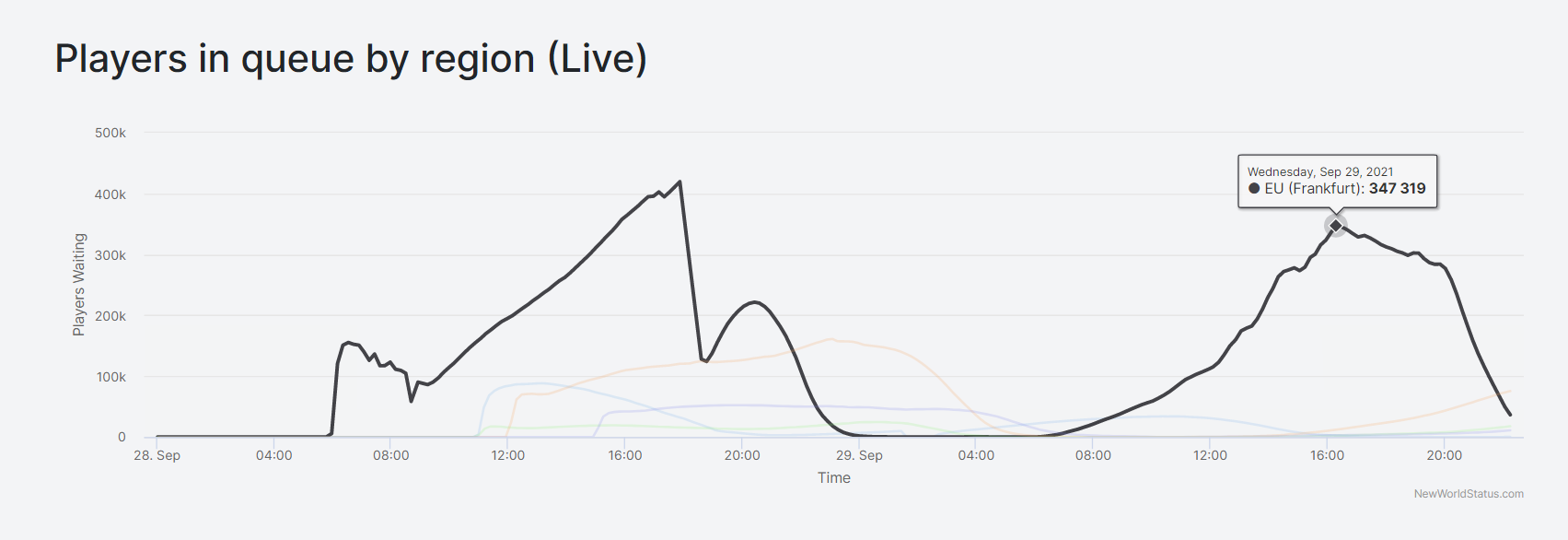 A graph showing that a large number of people are queued for New World EU servers.