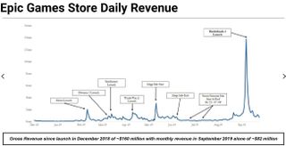 A graph of Epic Game Store sales peaking with the launch of Borderlands 3