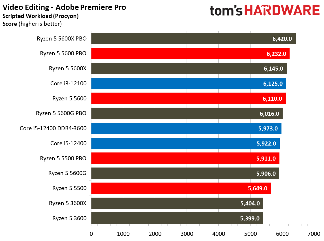 AMD Ryzen 5 5600 and 5500 Application Benchmarks - AMD Ryzen 5