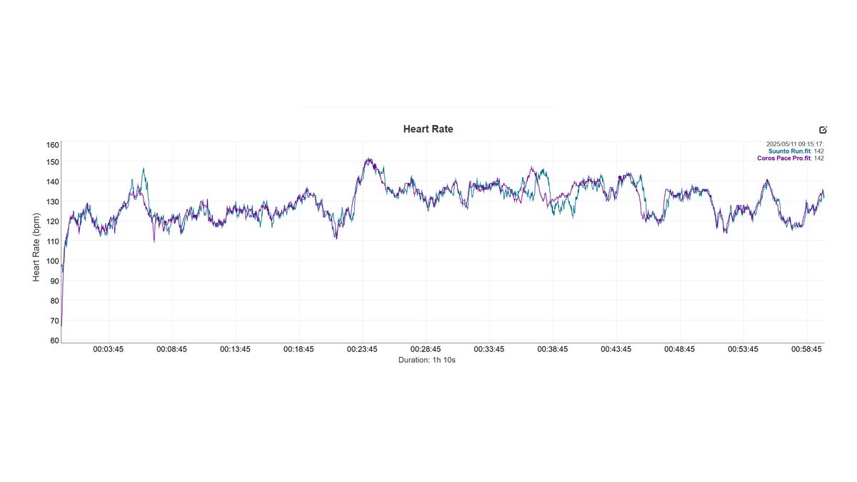 Suunto Run HR Graph