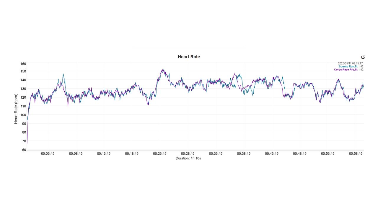 Suunto Run HR Graph