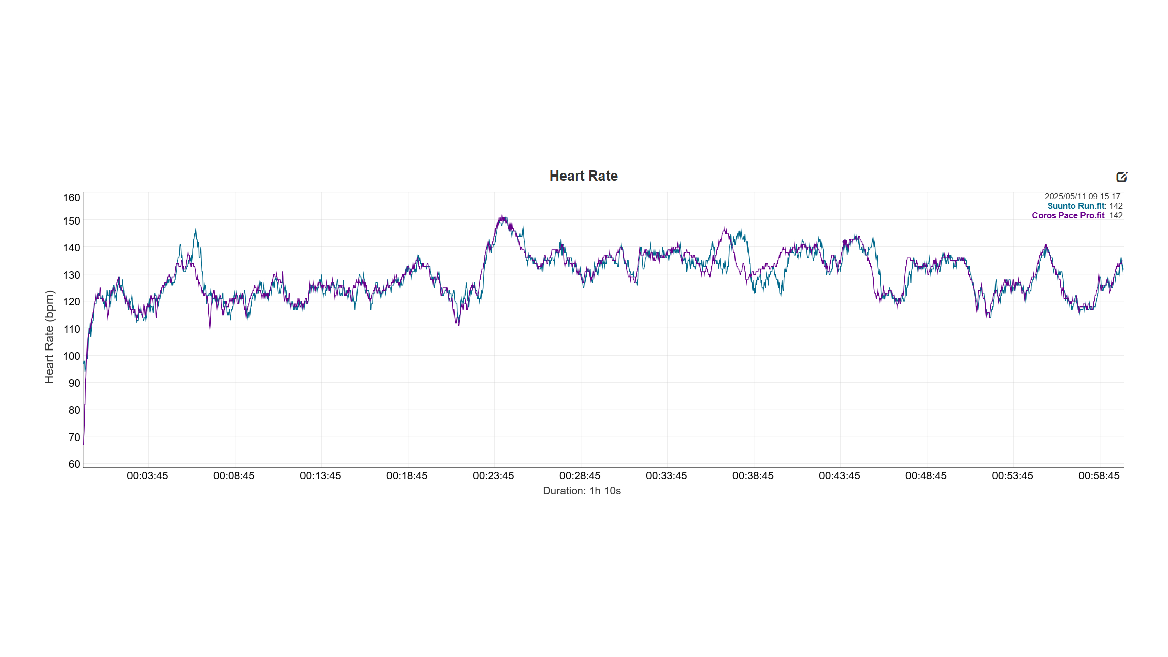 Suunto Run HR Graph