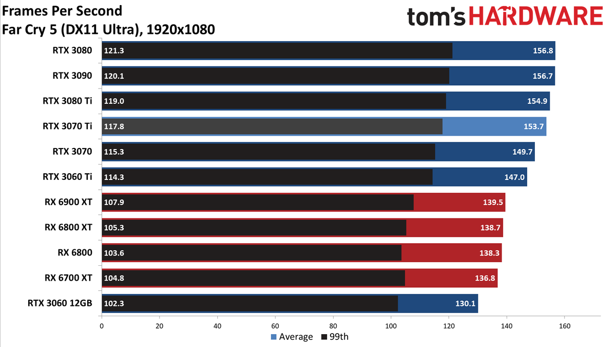 Nvidia GeForce RTX 3070 Ti