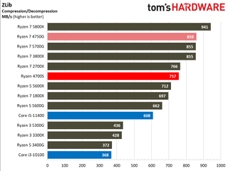 AMD Ryzen 4700S Desktop Kit
