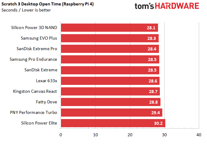 Best microSD Cards for Rasberry Pi