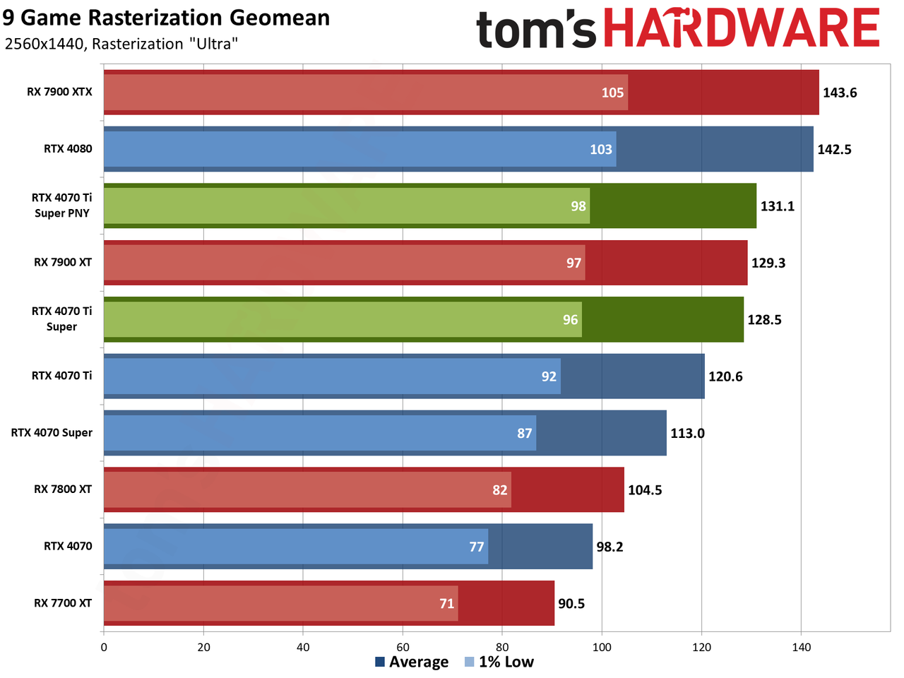 PNY RTX 4070 Ti Super Verto OC charts