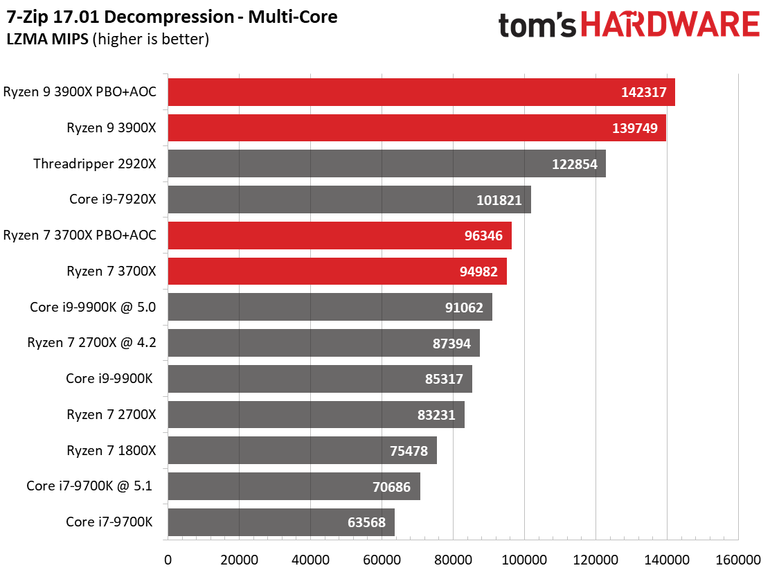 Сравнение процессоров i9. 3700x Ryzen производитель. Райзен 7 3700. R7 3800x. Intel i7-3700.