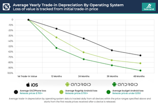 iPhone resale value compared to Android devices