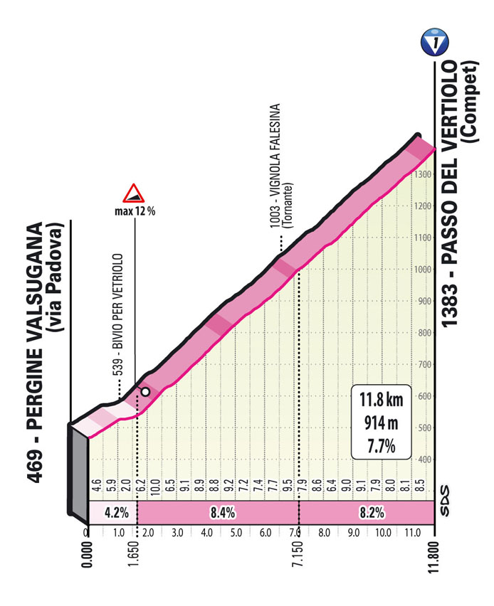 Giro 2022 stage 17 Vetriolo climb profile