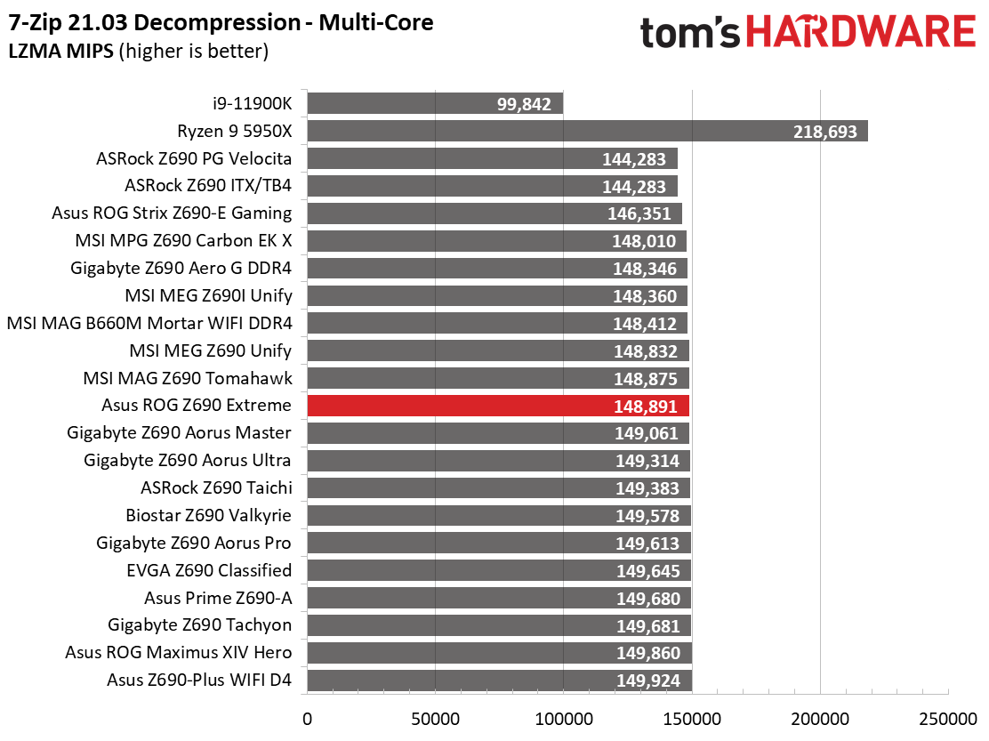 Asus ROG Maximus Z690 Extreme