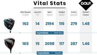 TaylorMade Stealth and SIM2 data
