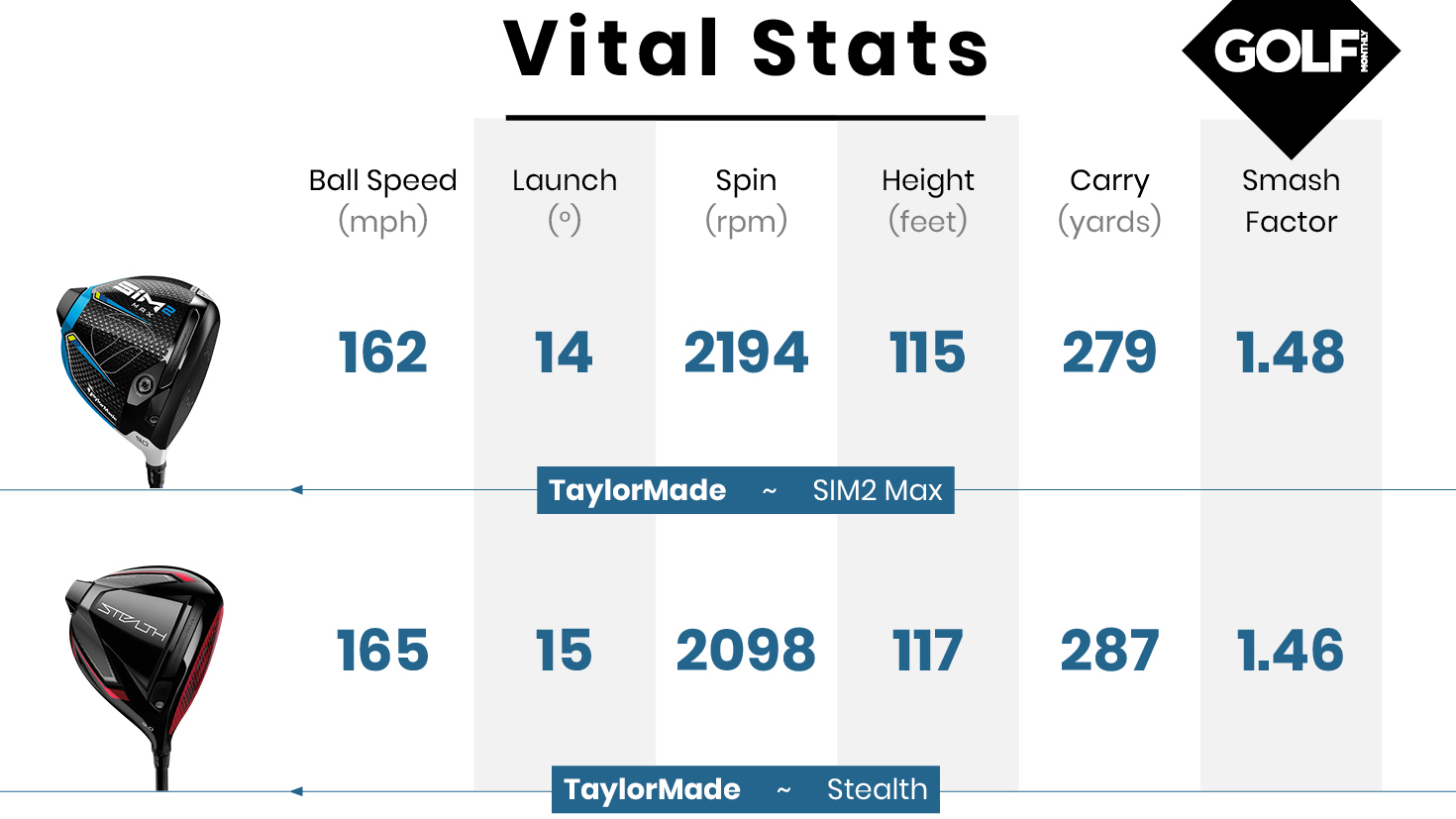 Is the TaylorMade SIM2 driver still worth buying in 2022? | Golf Monthly