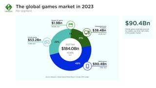 Newzoo's gaming market share report 2023