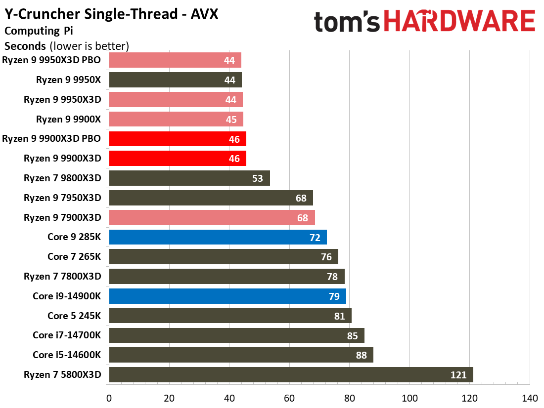 Ryzen 9 9900X3D Review