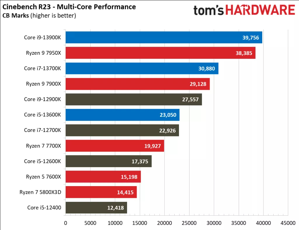 Core i5-13600K Productivity Benchmarks