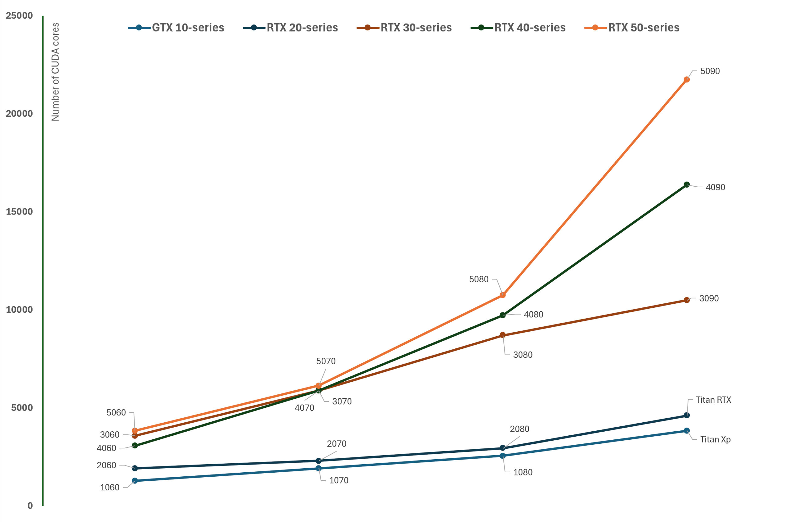 A chart showing the relative number of CUDA cores in selected tiers of Nvidia GeForce GTX/RTX graphics cards