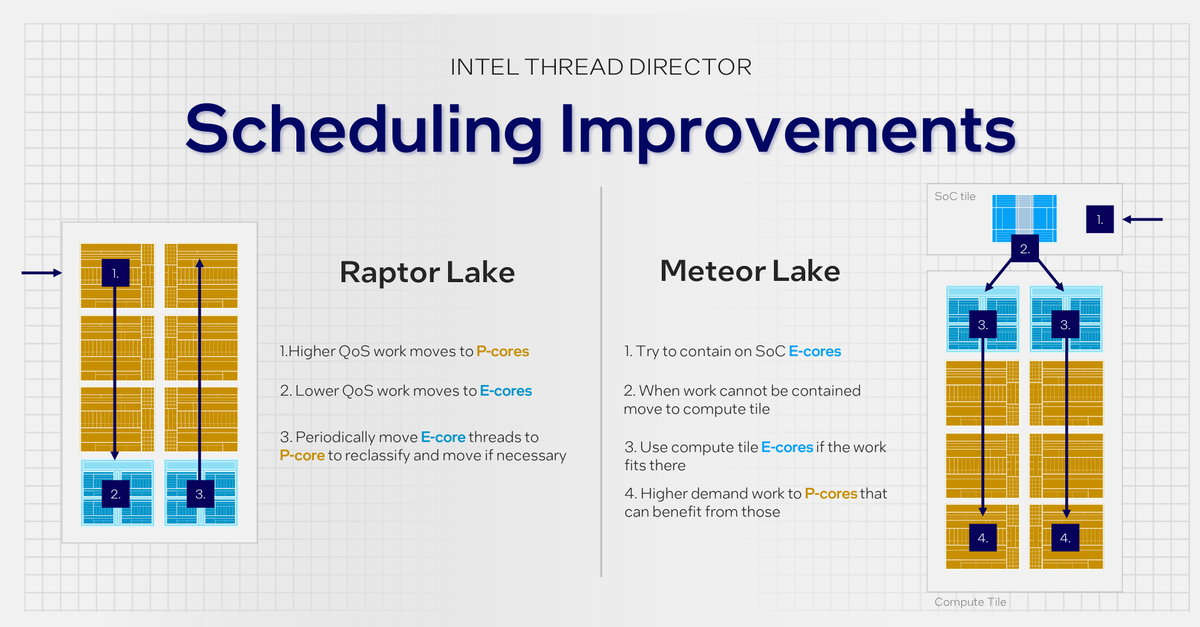 Intel slide showing Meteor Lake design features