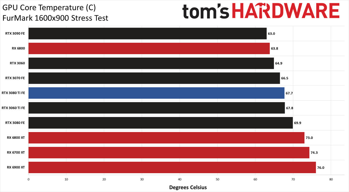 GeForce RTX 3080 Ti clocks, temps, and fan speed charts