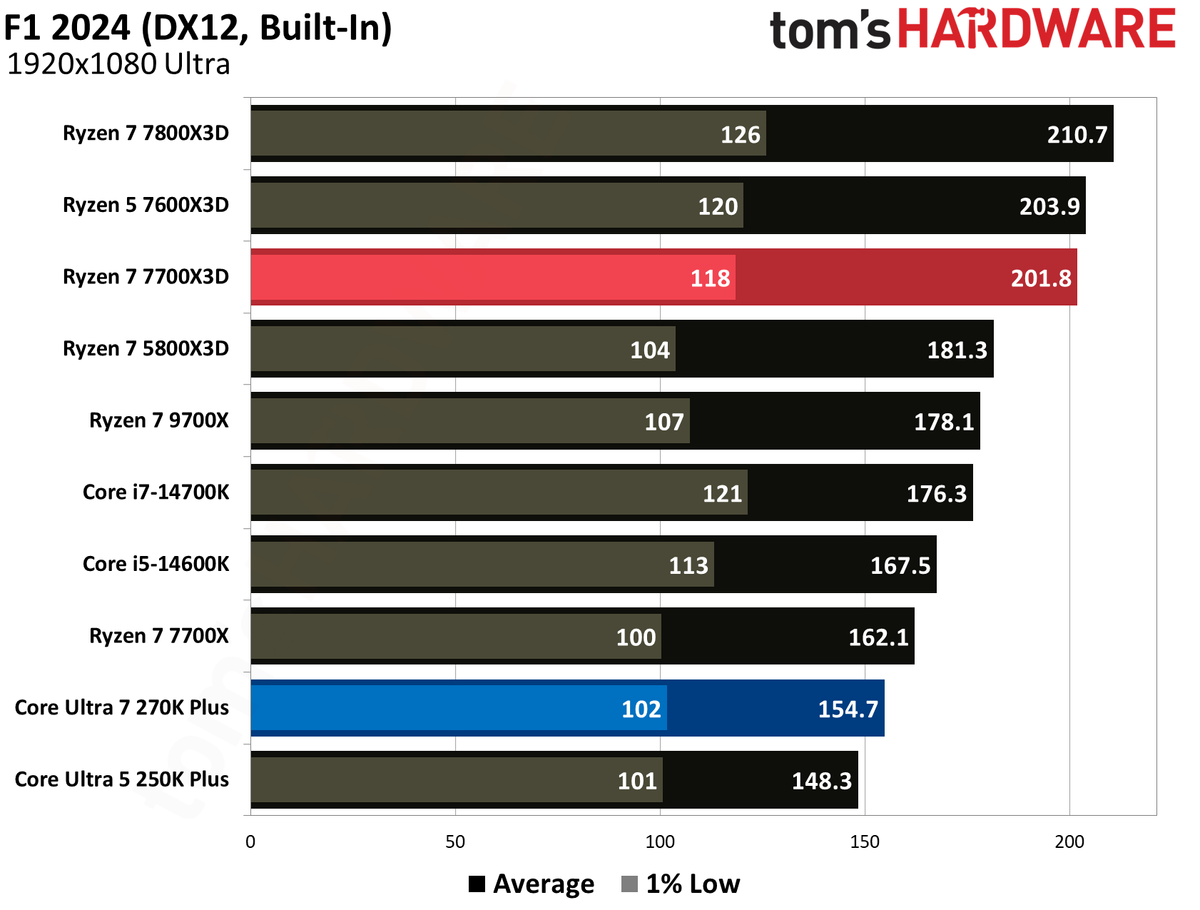 Intel Core Ultra 270K Plus vs AMD Ryzen 7700X3D gaming benchmarks