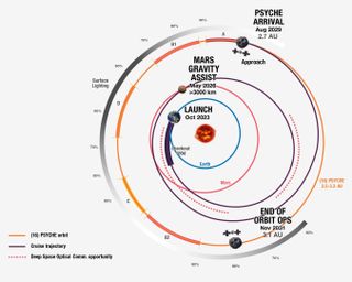 orbital diagram of Psyche probes mission to asteroid