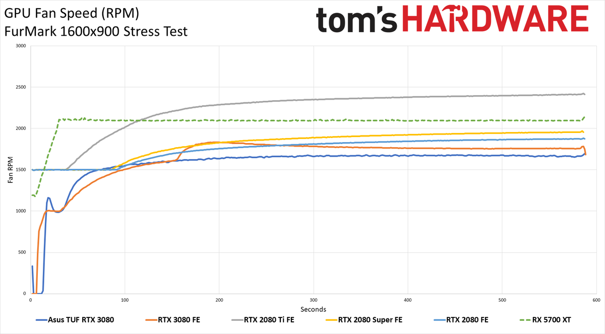 Asus GeForce RTX 3080 TUF Gaming OC